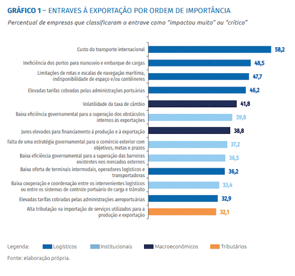 Logística e juros estão entre os principais entraves à competitividade das exportações brasileiras, diz pesquisa da CNI