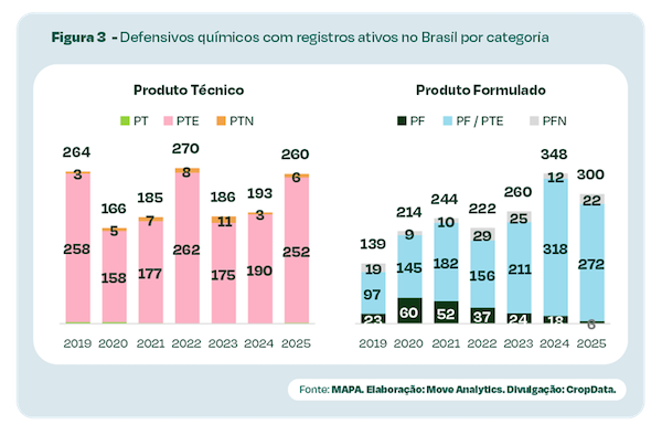 Brasil atinge recorde de registros de novos insumos biológicos e químicos em 2025