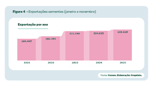 Brasil atinge recorde de registros de novos insumos biológicos e químicos em 2025