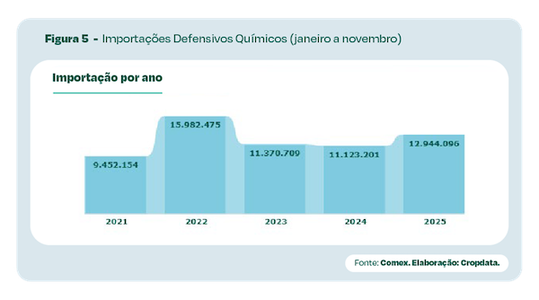 Brasil atinge recorde de registros de novos insumos biológicos e químicos em 2025