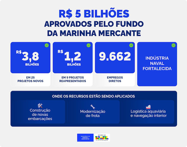 O Ministério de Portos e Aeroportos (MPor), por meio do Conselho Diretor do Fundo da Marinha Mercante (CDFMM), aprovou 25 novos projetos que somam R$ 3,8 bilhões em investimentos e reapresentou nove outros no valor de R$1,2 bilhão, durante a 61ª Reunião Ordinária realizada nesta quarta-feira (17). No acumulado de 2025, o Fundo já alcança R$ 32,1 bilhões em projetos aprovados um recorde histórico desde sua criação, em 1958. As iniciativas têm potencial para gerar 9.662 empregos diretos e fortalecer a indústria naval e a navegação interior do país. Entre os principais projetos aprovados, está o da Mobile Port Logística e Navegação Ltda., que prevê a construção de 93 embarcações, sendo 86 balsas, dois rebocadores, quatro empurradores e uma estação de transbordo flutuante totalizando R$ 1,07 bilhão em investimentos, com impacto direto na logística do Arco Norte.