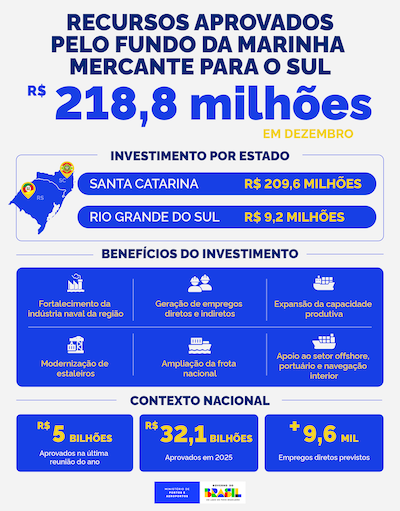 Fundo da Marinha Mercante destina R$ 218 milhões para projetos no Sul do país Investimentos vão fortalecer a indústria naval, ampliar a capacidade produtiva e gerar empregos na região