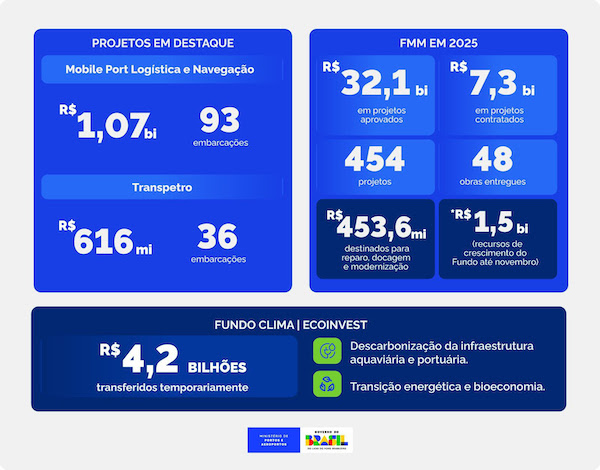  Também foi aprovado o projeto da Transpetro para a construção de 36 embarcações (18 barcaças e 18 empurradores), no valor de R$ 616 milhões, atualmente em fase de licitação. Para o ministro de Portos e Aeroportos, Silvio Costa Filho, o resultado confirma o compromisso do Governo Federal com a retomada do setor naval. “O Fundo da Marinha Mercante é um instrumento estratégico para fortalecer a indústria naval, modernizar a frota brasileira e ampliar a eficiência logística do país. Esses investimentos geram emprego, renda e promovem o desenvolvimento regional”, afirmou. Segundo o secretário executivo do MPor e presidente do CDFMM, Tomé Franca, os projetos refletem o alinhamento do Fundo às prioridades do setor. “As decisões do Conselho fortalecem a navegação interior, ampliam a capacidade logística do país e garantem previsibilidade aos investimentos. O Fundo cumpre um papel essencial ao apoiar desde a modernização da frota até a melhoria da infraestrutura portuária”, destacou. Durante a reunião, também foram apresentados os resultados do FMM em 2025. Um total de R$ 7,3 bilhões já foi contratado no ano, o maior volume dos últimos 13 anos. Até novembro, os recursos de crescimento somaram R$ 1,5 bilhão, consolidando a retomada da indústria naval e a atuação estratégica do Fundo. 