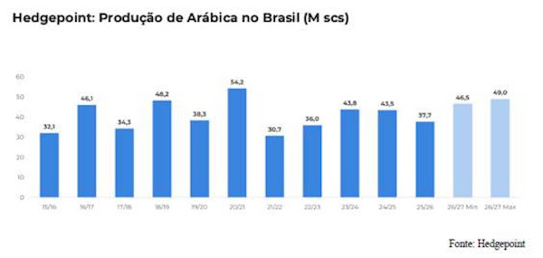 Hedgepoint projeta safra brasileira de café 2026/27 entre 71 e 74,4 milhões de sacas