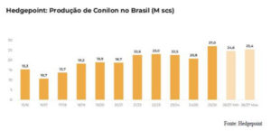 Hedgepoint projeta safra brasileira de café 2026/27 entre 71 e 74,4 milhões de sacas