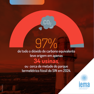 Emissões de gases de efeito estufa de termelétricas cresceram 29%, revela IEMA