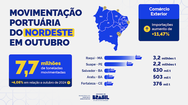 Com crescimento de mais de 4%, portos do Nordeste movimentaram 7,7 milhões de toneladas em outubro
