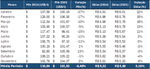 Queda do preço do minério é amortecida pelo dólar e mantém arrecadação da CFEM em alta acima do nível de 2024