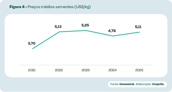  Indústria de insumos agrícolas bate recorde em comércio exterior