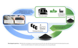 Dunlop aposta em negro de fumo sustentável na fabricação de pneus em grande escala