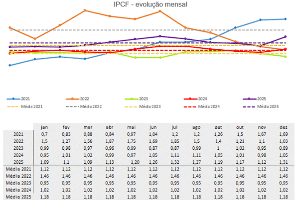 IPCF sobe em dezembro e encerra média anual positiva em 1,18