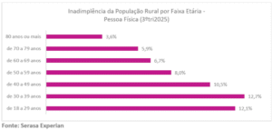 Inadimplência no agro: 8,3% da população rural foi afetada no terceiro trimestre de 2025, revela Serasa Experian