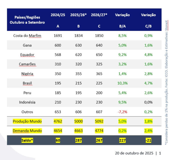 StoneX projeta superávit global de 287 mil toneladas no mercado de cacau