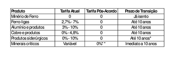 IBRAM considera positivo o Acordo Comercial Mercosul – União Europeia para a mineração brasileira e para o País