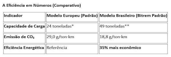 Poli-USP: caminhões brasileiros podem emitir até 35% menos CO₂ por carga transportada do que modelos europeus