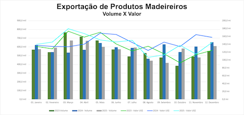 Exportações de madeira acumulam queda de 3% em 2025