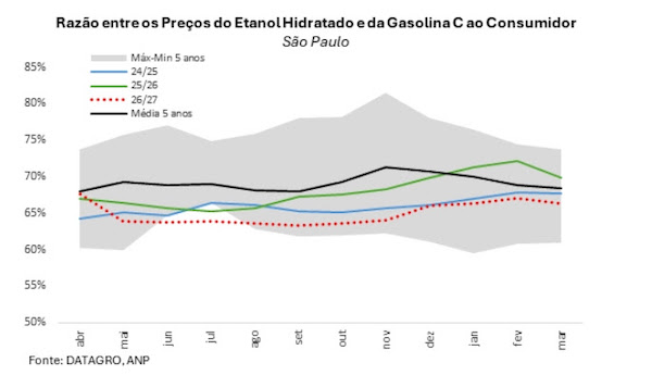 DATAGRO: Consumo de etanol hidratado deverá se recuperar dada a perspectiva de paridade mais favorável em 26/27