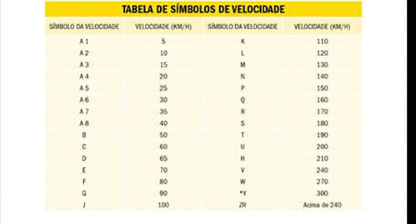 Símbolo de Velocidade: A letra H é o símbolo de velocidade, indicando a velocidade máxima que o pneu pode suportar com segurança sob sua carga máxima. Assim como o índice de carga, este símbolo também requer a consulta de uma tabela específica. O símbolo "H" geralmente indica uma velocidade máxima de 210 km/h.