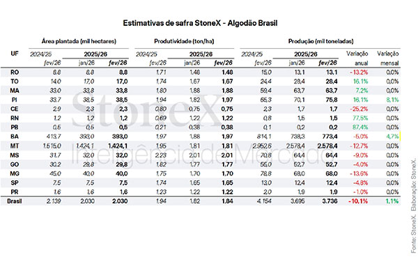 Oferta de algodão do Brasil sobe para 3,74 milhões de toneladas e sustenta projeção de exportações em 2026