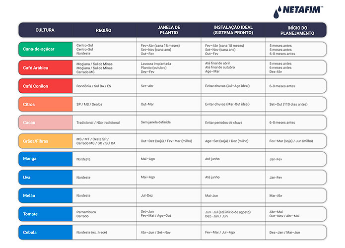 Irrigação no tempo certo: como o planejamento antecipado facilita a implantação e amplia os resultados na lavoura