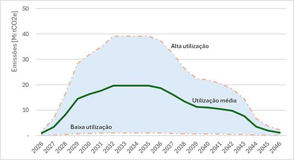  Leilões de energia reforçam termelétricas fósseis e podem emitir até 40 MtCO₂e por ano, alerta IEMA