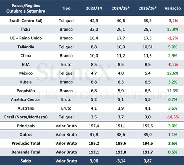 Superávit global de açúcar encolhe com corte na safra da Índia e mudança no mix no Brasil