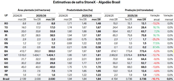 StoneX mantém estimativa para a safra de algodão 2025/26, mas eleva perspectiva para exportação