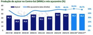 Superávit global de açúcar encolhe com corte na safra da Índia e mudança no mix no Brasil