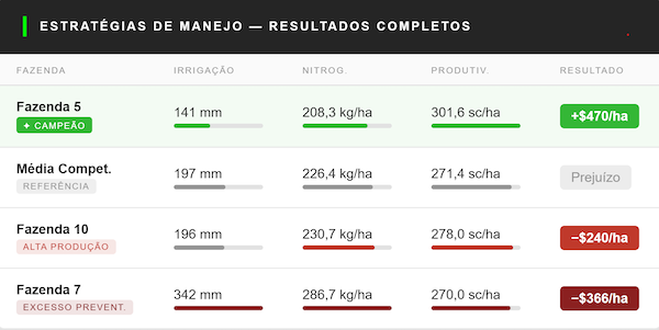 Fim do "quanto mais água, melhor”: o excesso está acabando com a lucratividade e produtividade das lavouras irrigadas.