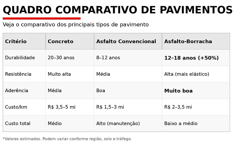 Avanço da pavimentação em concreto ameaça indústria de reciclagem de pneus