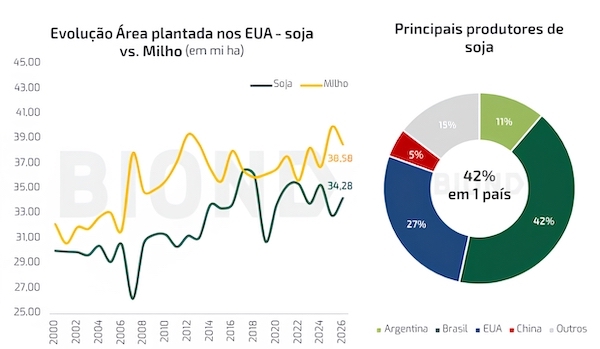 O que esperar dos mercados de soja e milho para a safra 2026/27