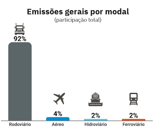 Transporte de contêineres por cabotagem pode reduzir em até 8,2% as emissões do setor, aponta CNI 