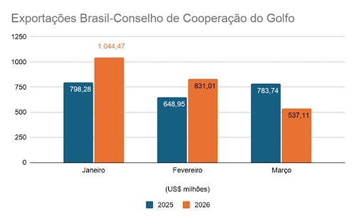 Conflito derruba exportações para países do Golfo em março, mas trimestre segue positivo