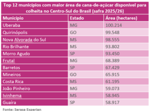Agro: produção de cana-de-açúcar no Centro-Sul revela concentração regional e polos municipais com produção elevada produção