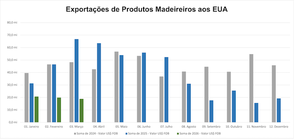Exportações de madeira têm retomada tímida em março, mas acumulam queda de 20% no trimestre
