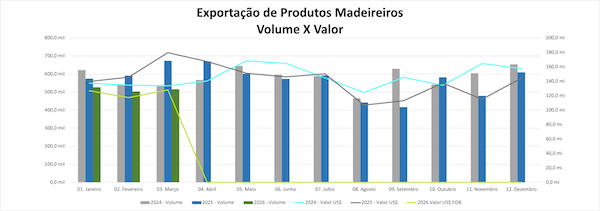 Exportações de madeira têm retomada tímida em março, mas acumulam queda de 20% no trimestre