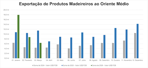Exportações de madeira têm retomada tímida em março, mas acumulam queda de 20% no trimestre
