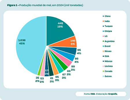 Painel de polinizadores é nova funcionalidade do CropData