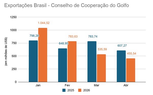 Exportação ao Golfo recua em abril e no acumulado; agro segue ‘no azul’