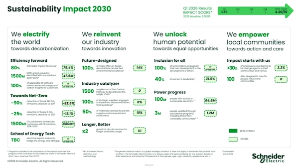 Schneider Electric anuncia evolução inicial do Impact 2030, seu novo programa de sustentabilidade