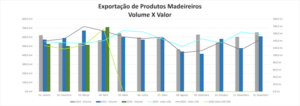 Abril tem salto de 34% nas exportações de madeira