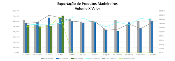 Abril tem salto de 34% nas exportações de madeira