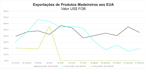 Abril tem salto de 34% nas exportações de madeira