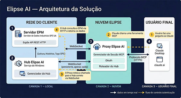 Elipse MCP Connector: onde a IA encontra o mundo real