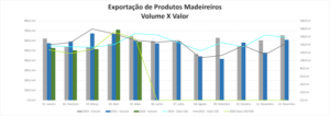 Maio registra queda nas exportações de madeira após retomada