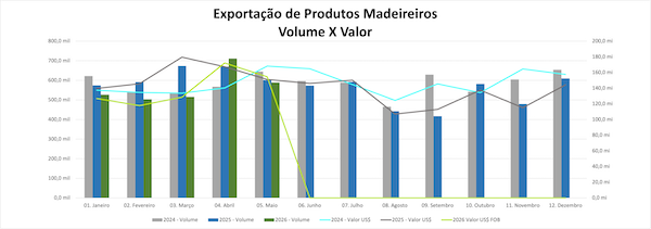 Maio registra queda nas exportações de madeira após retomada