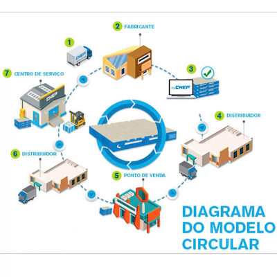 Economia circular na logística impulsiona indústria a redução de resíduos em operações