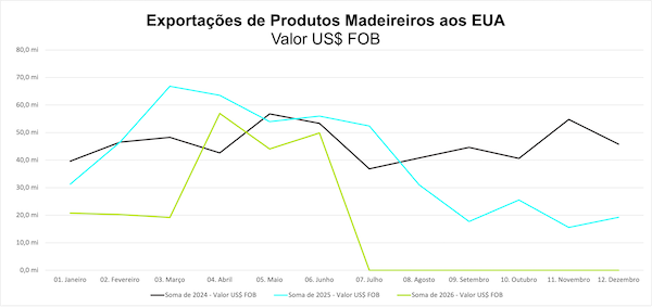 Tarifa dos EUA ameaça exportações da indústria da madeira