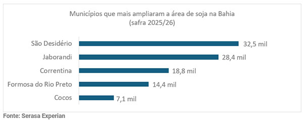 Bahia responde por mais da metade da expansão da soja entre estados analisados pelo novo capítulo da série “Mapas Agro” da Serasa Experian