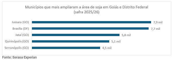 Bahia responde por mais da metade da expansão da soja entre estados analisados pelo novo capítulo da série “Mapas Agro” da Serasa Experian